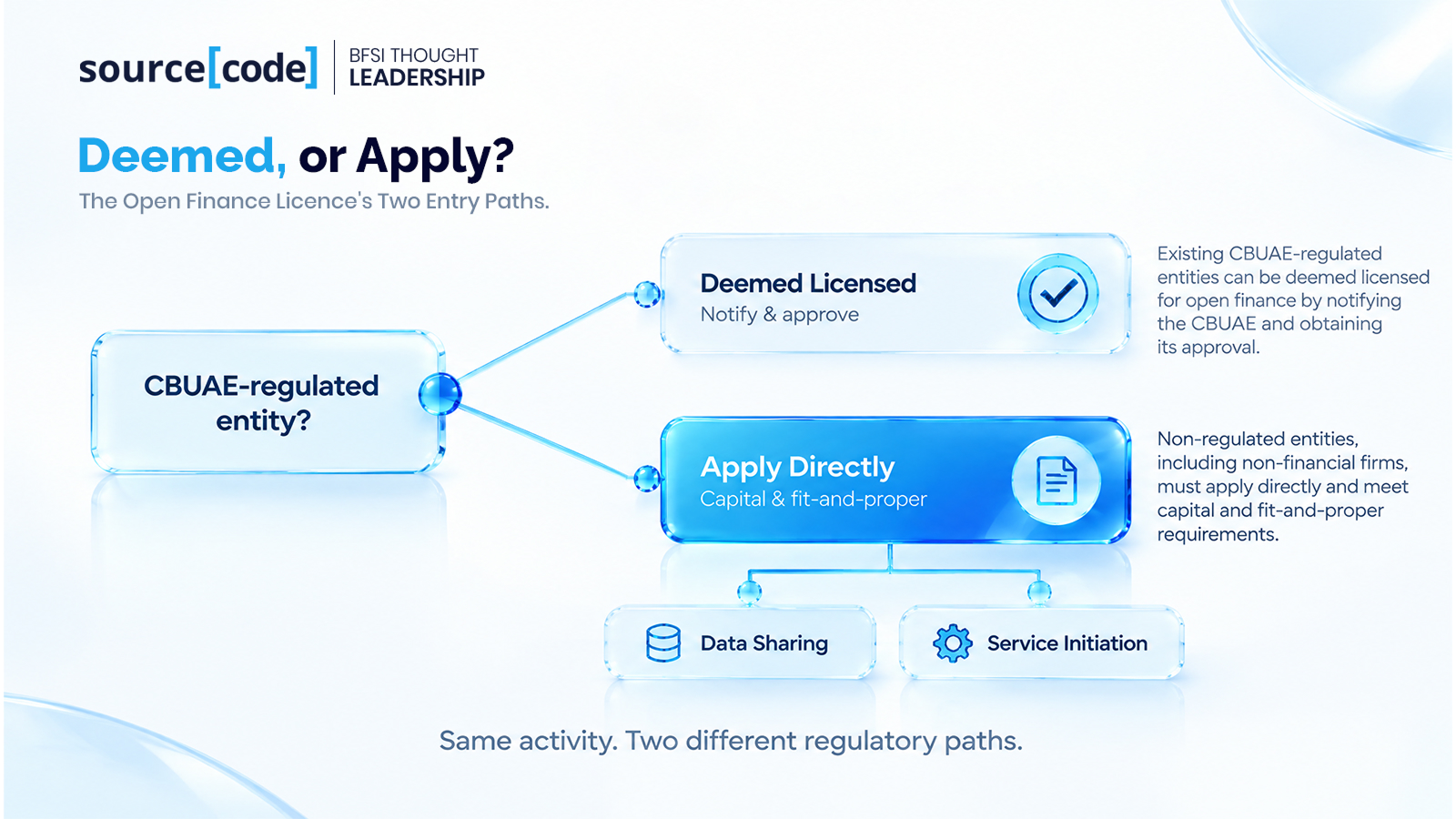 the open finance license's two entry paths