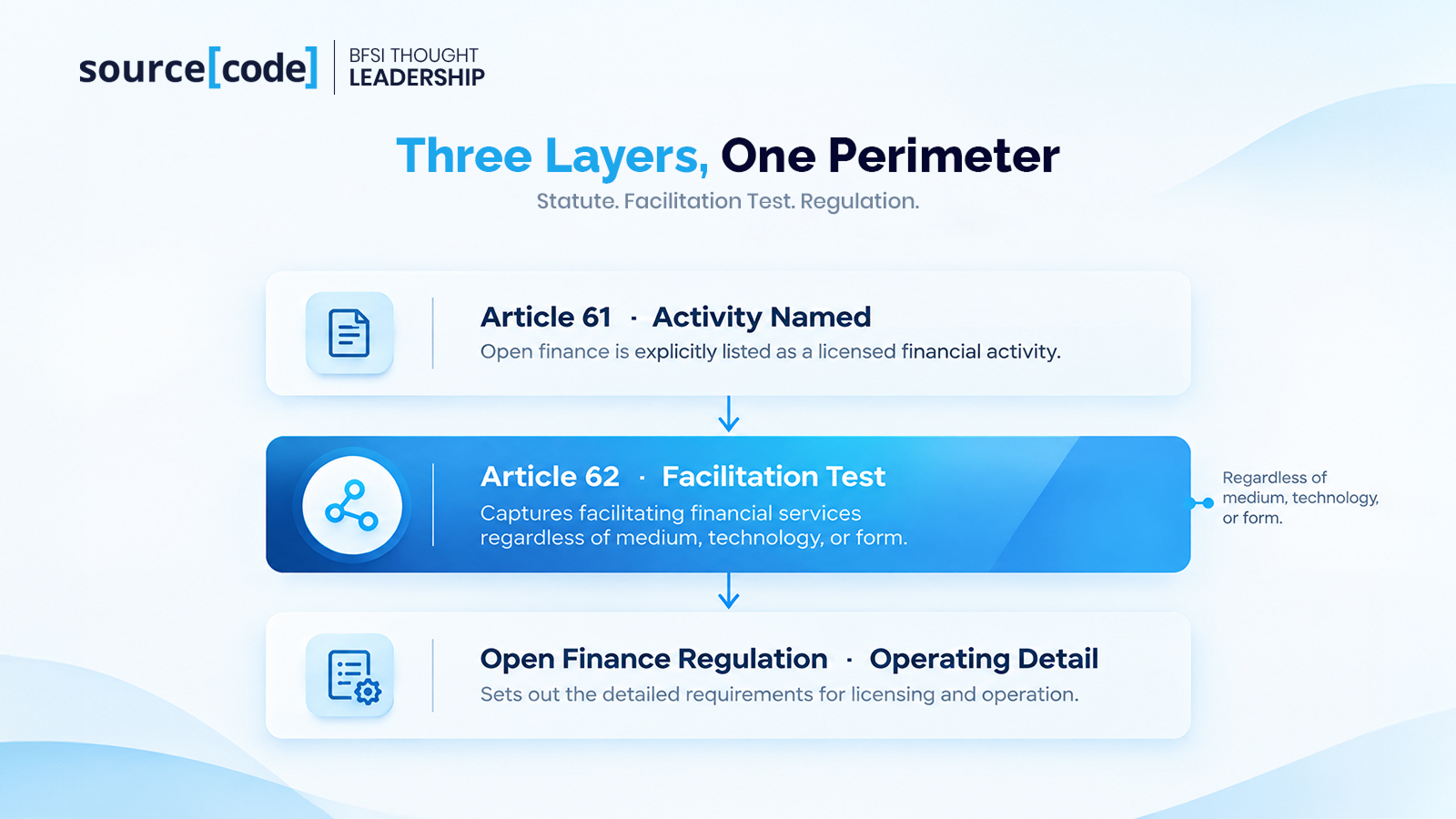 three layers, one perimeter
