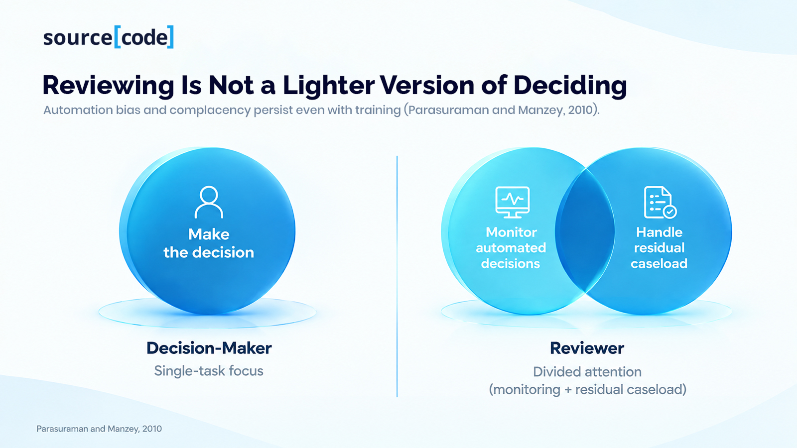 Reviewing Is Not a Lighter Version of Deciding