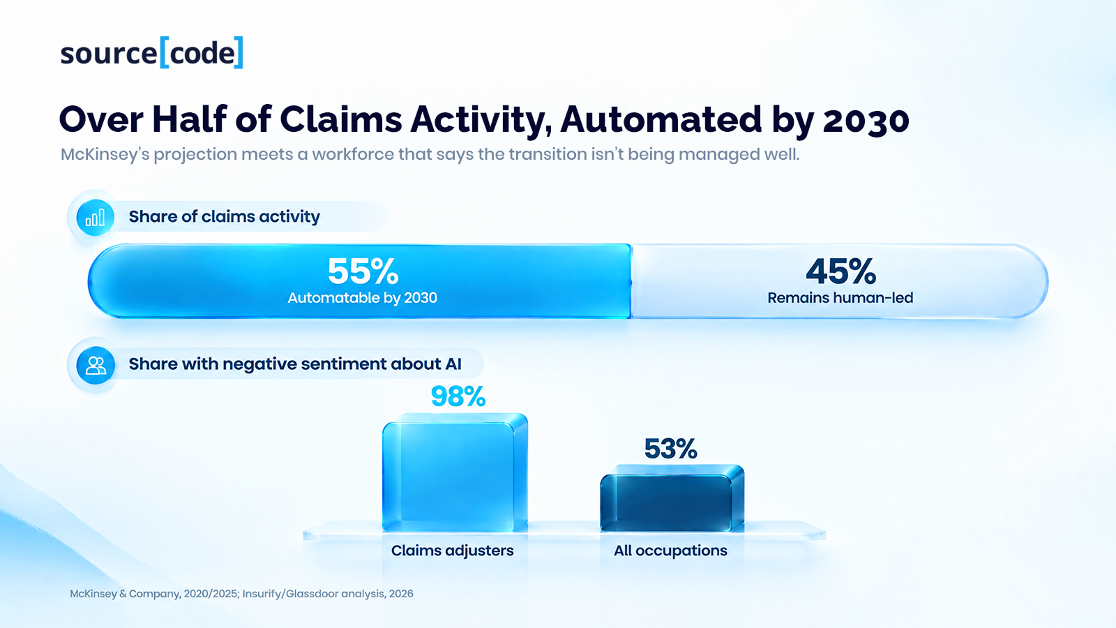 Over Half of Claims Activity, Automated by 2030