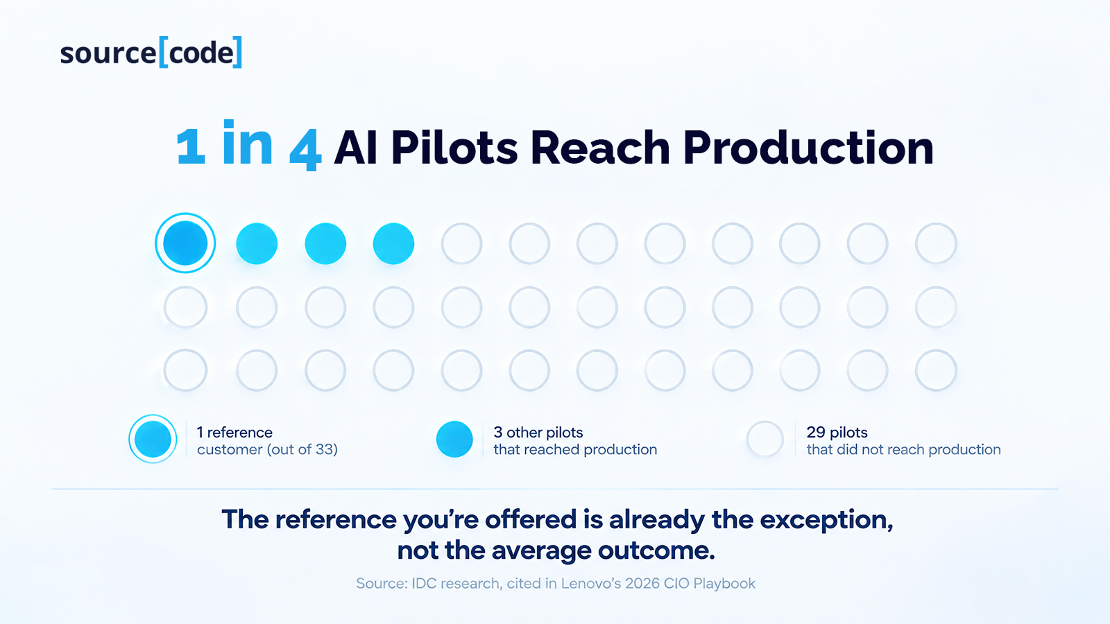 1 in 4 AI Pilots Reach Production