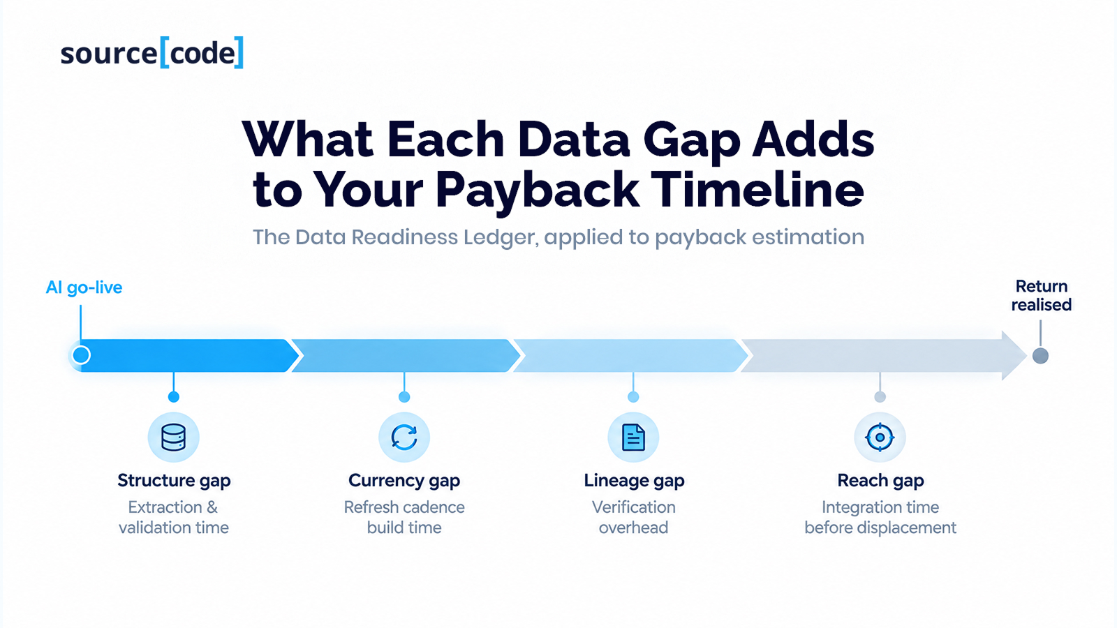 What Each Data Gap Adds to Your Payback Timeline