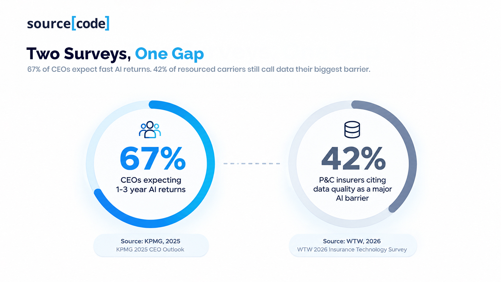 Two Surveys, One Gap