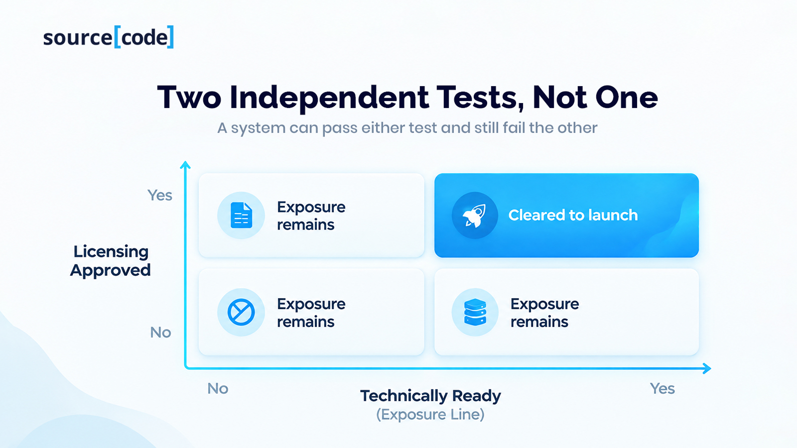 Two Independent Tests, Not One